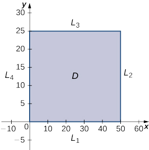 A rectangle is drawn in the first quadrant with one corner at the origin, horizontal length 50, and height 25. This rectangle is marked D, and the sides are marked in counterclockwise order from the side overlapping the x axis L1, L2, L3, and L4.