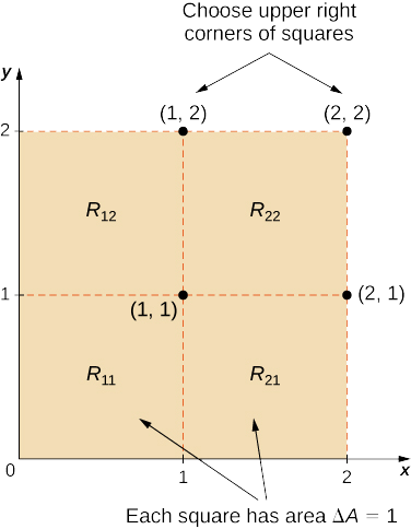 No plano xy, os pontos (1, 1), (1, 2), (2, 1) e (2, 2) são marcados e formam os cantos superiores direitos de quatro quadrados marcados com R11, R12, R21 e R22, respectivamente. Cada quadrado tem a área Delta A = 1.