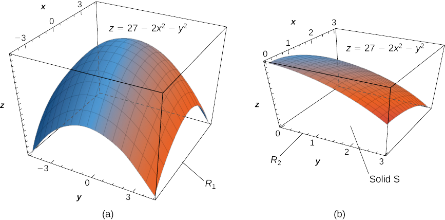 Esta figura consta de dos figuras marcadas a y b. En la figura a, en el espacio xyz, la superficie z = 20 menos 2x2 menos y2 se muestra para x e y de negativo 3 a positivo 3. La forma parece una lámina que ha sido clavada en las esquinas y forzada hacia arriba suavemente en el medio. En la figura b, en el espacio xyz, se muestra la superficie z = 20 menos 2x2 menos y2 para x e y de 0 a 3 positivo. La superficie es la esquina superior de la figura de la parte a, y debajo de la superficie se marca el sólido S.