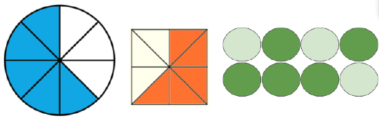 An image showing three different visual models representing fractions: On the left, a circle is divided into 8 equal parts with 5 of them shaded blue, representing the fraction 5/8. In the middle, a square is divided into 8 triangular sections, with 4 of them shaded orange, representing 4/8 or 1/2. On the right, there are 8 small circles arranged in two rows; 5 are shaded dark green and 3 are light green, representing the fraction 5/8.