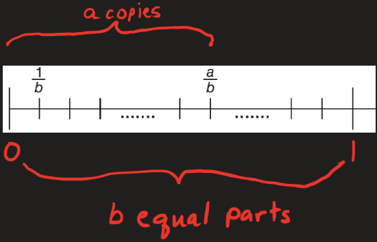 A number line diagram showing how to locate the fraction a/b. The interval from 0 to 1 is divided into b equal parts, with one tick mark labeled as 1/b. Another point further along is labeled a/b, indicating it is located by counting a copies of 1/b from 0. Red handwritten annotations label the segment from 0 to 1 as “b equal parts” and the distance from 0 to a/b as “a copies.”