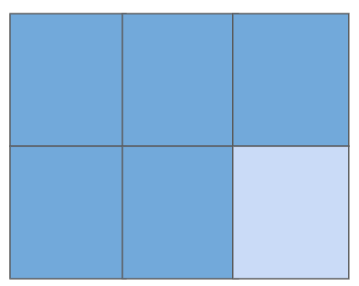 A rectangle divided into 6 equal sections arranged in 2 rows and 3 columns. Five of the sections are shaded medium blue, and one section in the bottom right corner is shaded a lighter blue. This image visually represents the fraction 5/6.