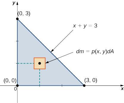 Uma lâmina triangular é mostrada no plano x y limitado pelos eixos x e y e a linha x + y = 3. O ponto (1, 1) está marcado e é cercado por um pequeno quadrado marcado com d m = p (x, y) dA.