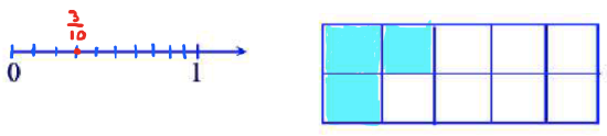 wo visual representations of the fraction 3/10. On the left, a number line from 0 to 1 is divided into 10 equal segments, with the point at 3/10 marked in red above the third tick mark. On the right, a rectangular region model divided into 10 equal parts (2 rows and 5 columns) has 3 of the sections shaded light blue, representing 3 out of 10 parts.