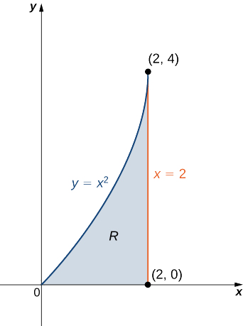 Se muestra una lámina R en el plano x y delimitado por el eje x, la línea x = 2 y la línea y = x al cuadrado. Las esquinas de la forma son (0, 0), (2, 0) y (2, 4).
