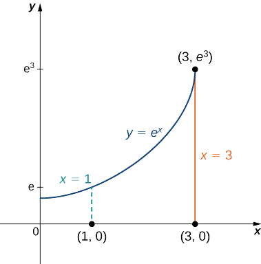 On the x y plane the curve y = e to the x is shown from x = 0 to x = 3 (3, e cubed). The points (1, 0) and (3, 0) are marked on the x axes. A dashed line rises from (1, 0) marked x = 1; similarly, a solid line rises from (3, 0) marked x = 3.