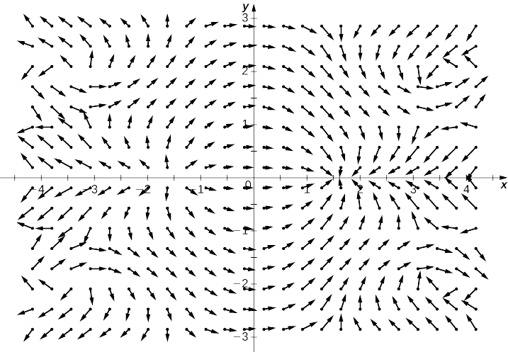 Représentation visuelle du vecteur donné en deux dimensions. Les flèches semblent former plusieurs ovales. La première se situe autour de l'origine, là où les flèches se courbent vers la droite au-dessus et en dessous de l'axe X. Plus les flèches sont proches de l'axe X, plus elles sont plates. Il semble y avoir six autres ovales, trois de chaque côté de l'ovale central. Les vecteurs s'allongent à mesure qu'ils s'éloignent de l'origine, puis ils recommencent à se raccourcir.