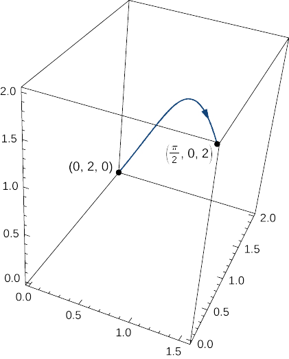 Un diagrama tridimensional. Se dibuja una curva descendente cóncava creciente y luego ligeramente decreciente de (0,2,0) a (pi/2, 0, 2). La flecha en la curva apunta a este último punto final.