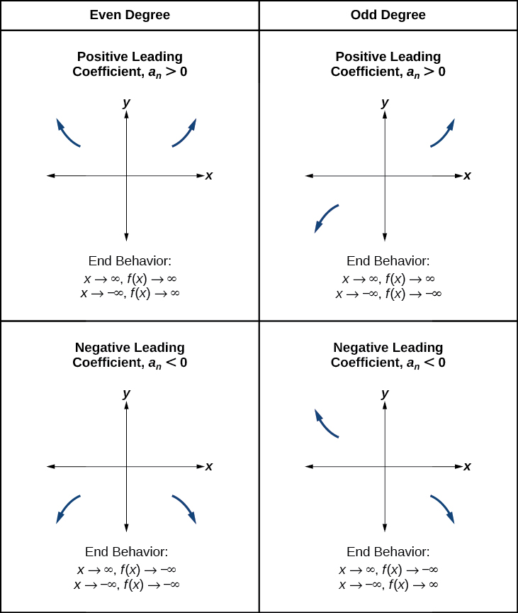 Tabla que muestra el comportamiento final de polinomios pares e impares con coeficientes positivos y negativos