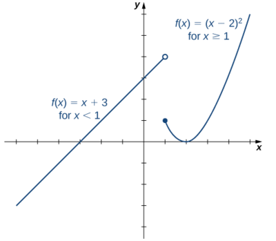 An image of a graph. The x axis runs from -7 to 5 and the y axis runs from -4 to 6. The graph is of a function that has two pieces. The first piece is an increasing line that ends at the open circle point (1, 4) and has the label &ldquo;f(x) = x + 3, for x < 1&rdquo;. The second piece is parabolic and begins at the closed circle point (1, 1). After the point (1, 1), the piece begins to decrease until the point (2, 0) then begins to increase. This piece has the label &ldquo;f(x) = (x - 2) squared, for x >= 1&rdquo;.The function has x intercepts at (-3, 0) and (2, 0) and a y intercept at (0, 3).