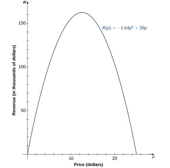 An image of a graph. The y axis runs from 0 to 170 and is labeled &ldquo;R, revenue in thousands of dollars&rdquo;. The x axis runs from 0 to 28 and is labeled &ldquo;p, price in dollars&rdquo;. The graph is of the function &ldquo;n = -1.04(p squared) + 26p&rdquo;, which is a parabola that starts at the origin. The function increases until the maximum point at (12.5, 162.5) and then begins decreasing. The function has x intercepts at the origin and the point (25, 0). The y intercept is at the origin.