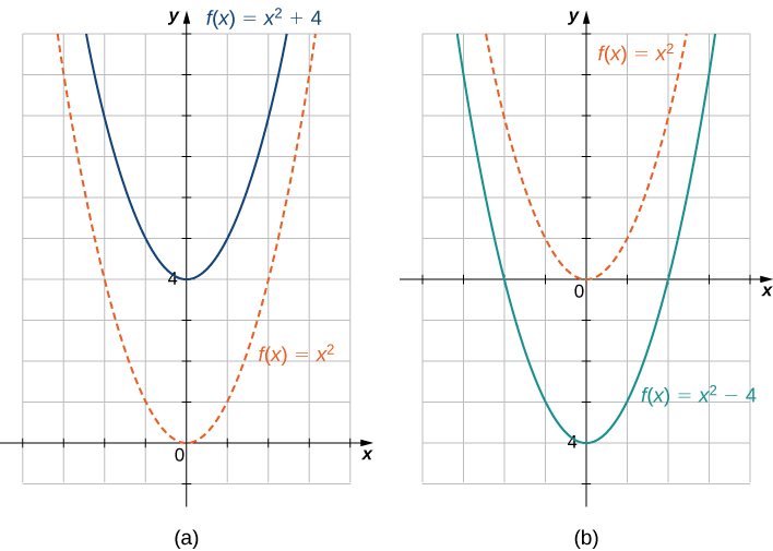 An image of two graphs. The first graph is labeled &ldquo;a&rdquo; and has an x axis that runs from -4 to 4 and a y axis that runs from -1 to 10. The graph is of two functions. The first function is &ldquo;f(x) = x squared&rdquo;, which is a parabola that decreases until the origin and then increases again after the origin. The second function is &ldquo;f(x) = (x squared) + 4&rdquo;, which is a parabola that decreases until the point (0, 4) and then increases again after the origin. The two functions are the same in shape, but the second function is shifted up 4 units. The second graph is labeled &ldquo;b&rdquo; and has an x axis that runs from -4 to 4 and a y axis that runs from -5 to 6. The graph is of two functions. The first function is &ldquo;f(x) = x squared&rdquo;, which is a parabola that decreases until the origin and then increases again after the origin. The second function is &ldquo;f(x) = (x squared) - 4&rdquo;, which is a parabola that decreases until the point (0, -4) and then increases again after the origin. The two functions are the same in shape, but the second function is shifted down 4 units.