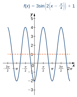 1.3: Trigonometric Functions - Mathematics LibreTexts