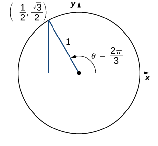 An image of a graph. The graph has a circle plotted on it, with the center of the circle at the origin, where there is a point. From this point, there is one line segment that extends horizontally along the x axis to the right to a point on the edge of the circle. There is another line segment that extends diagonally upwards and to the left to another point on the edge of the circle. This point is labeled &ldquo;(-(1/2), ((square root of 3)/2))&rdquo;. These line segments have a length of 1 unit. From the point &ldquo;(-(1/2), ((square root of 3)/2))&rdquo;, there is a vertical line that extends downwards until it hits the x axis. Inside the circle, there is a curved arrow that starts at the horizontal line segment and travels counterclockwise until it hits the diagonal line segment. This arrow has the label &ldquo;theta = (2 pi)/3&rdquo;.