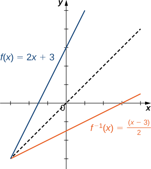 An image of a graph. The x axis runs from -3 to 4 and the y axis runs from -3 to 5. The graph is of two functions. The first function is &ldquo;f(x) = 2x +3&rdquo;, an increasing straight line function. The function has an x intercept at (-1.5, 0) and a y intercept at (0, 3). The second function is &ldquo;f inverse (x) = (x - 3)/2&rdquo;, an increasing straight line function, which increases at a slower rate than the first function. The function has an x intercept at (3, 0) and a y intercept at (0, -1.5). In addition to the two functions, there is a diagonal dotted line potted with the equation &ldquo;y =x&rdquo;, which shows that &ldquo;f(x)&rdquo; and &ldquo;f inverse (x)&rdquo; are mirror images about the line &ldquo;y =x&rdquo;.