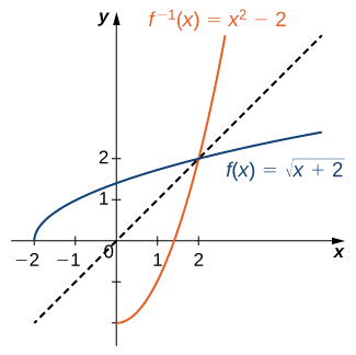 An image of a graph. The x axis runs from -2 to 2 and the y axis runs from -2 to 2. The graph is of two functions. The first function is &ldquo;f(x) = square root of (x +2)&rdquo;, an increasing curved function. The function starts at the point (-2, 0). The x intercept is at (-2, 0) and the y intercept is at the approximate point (0, 1.4). The second function is &ldquo;f inverse (x) = (x squared) -2&rdquo;, an increasing curved function that starts at the point (0, -2). The x intercept is at the approximate point (1.4, 0) and the y intercept is at the point (0, -2). In addition to the two functions, there is a diagonal dotted line potted with the equation &ldquo;y =x&rdquo;, which shows that &ldquo;f(x)&rdquo; and &ldquo;f inverse (x)&rdquo; are mirror images about the line &ldquo;y =x&rdquo;.
