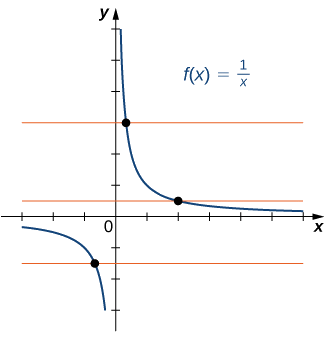 An image of a graph. The x axis runs from -3 to 6 and the y axis runs from -3 to 6. The graph is of the function &ldquo;f(x) = (1/x)&rdquo;, a curved decreasing function. The graph of the function starts right below the x axis in the 4th quadrant and begins to decreases until it comes close to the y axis. The graph keeps decreasing as it gets closer and closer to the y axis, but never touches it due to the vertical asymptote. In the first quadrant, the graph of the function starts close to the y axis and keeps decreasing until it gets close to the x axis. As the function continues to decreases it gets closer and closer to the x axis without touching it, where there is a horizontal asymptote. There are also three horizontal orange lines plotted on the graph, each of which only runs through the function at one point.