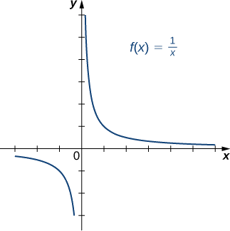 An image of a graph. The x axis runs from -3 to 6 and the y axis runs from -3 to 6. The graph is of the function &ldquo;f(x) = (1/x)&rdquo;, a curved decreasing function. The graph of the function starts right below the x axis in the 4th quadrant and begins to decreases until it comes close to the y axis. The graph keeps decreasing as it gets closer and closer to the y axis, but never touches it due to the vertical asymptote. In the first quadrant, the graph of the function starts close to the y axis and keeps decreasing until it gets close to the x axis. As the function continues to decreases it gets closer and closer to the x axis without touching it, where there is a horizontal asymptote.