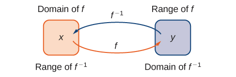 An image of two bubbles. The first bubble is orange and has two labels: the top label is &ldquo;Domain of f&rdquo; and the bottom label is &ldquo;Range of f inverse&rdquo;. Within this bubble is the variable &ldquo;x&rdquo;. An orange arrow with the label &ldquo;f&rdquo; points from this bubble to the second bubble. The second bubble is blue and has two labels: the top label is &ldquo;range of f&rdquo; and the bottom label is &ldquo;domain of f inverse&rdquo;. Within this bubble is the variable &ldquo;y&rdquo;. A blue arrow with the label &ldquo;f inverse&rdquo; points from this bubble to the first bubble.