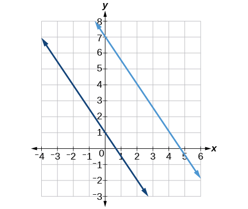 Graph of two functions where the blue line is y= -(2/3)x + 1, and the baby blue line is \(y= -(2/3)x +7. Notice that they are parallel lines.