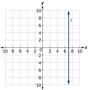 Graph of a vertical line