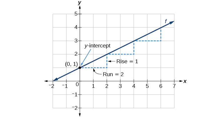 Graph of f(x) showing slope and y-intercept