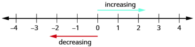 A number line from &ndash;4 to 4 with arrows at both ends. A red arrow labeled "decreasing" points left from &ndash;2, and a blue arrow labeled "increasing" points right from 0 to 2.