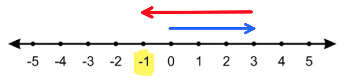 A horizontal number line ranging from -5 to 5. A yellow highlight marks -1. A blue arrow starts at -1 and moves 4 units to the right, ending at 3. A red arrow also starts at -1 and moves 4 units to the left, ending at -5.