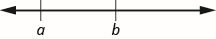 The figure shows a horizontal number line that begins with the letter a on the left then the letter b to its right.