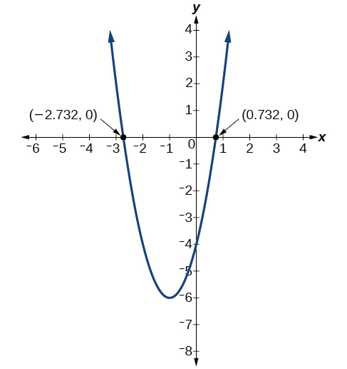 Graph of a parabola which has the following x-intercepts (-2.732, 0) and (0.732, 0).