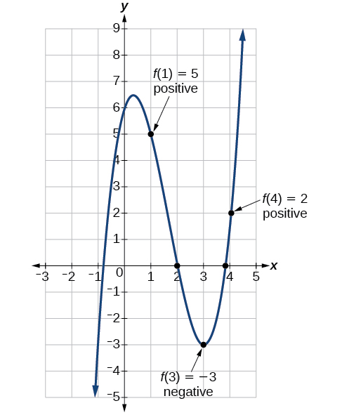 Gráfica de f (x) =x^3-5x^2+3x+6 y muestra, por el Teorema del Valor Intermedio, que existen dos ceros ya que f (1) =5 y f (4) =2 son positivos y f (3) = -3 es negativo.