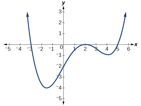 Gráfica de un polinomio positivo de grado par con ceros a x=-3, 2, 5 e y=-2.