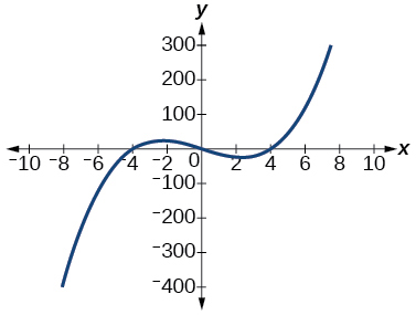 CNX_Precalc_Figure_03_03_220.jpg