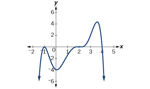Gráfica de un polinomio negativo de grado par con ceros a x=-1, 2, 4 e y=-4.