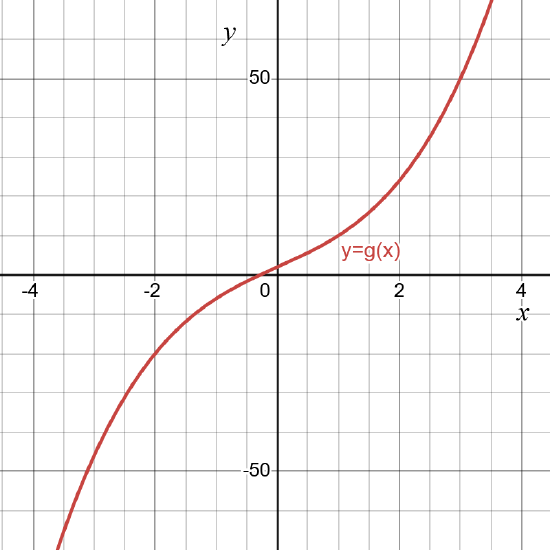 the graph of a strictly increasing cubic polynomial