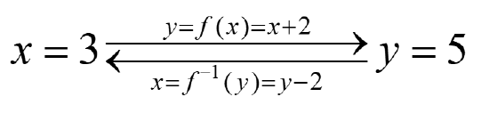 function f which adds 2 is undone by its inverse function which subtracts 2