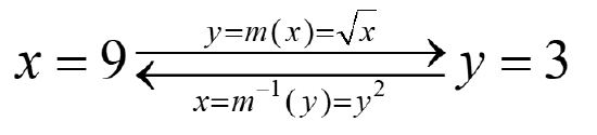 function m which takes the square root is undone by its inverse function squares its input
