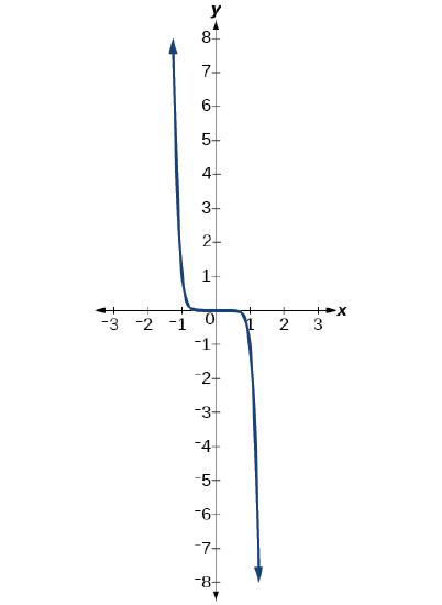 Graph of f(x)=-x^9