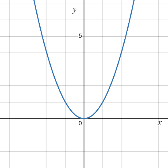 the graph of a parabola.