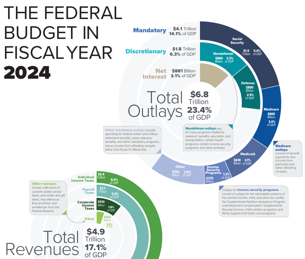 Infographic detailing the U.S. federal budget for fiscal year 2024, showing total outlays and revenues in circular charts.