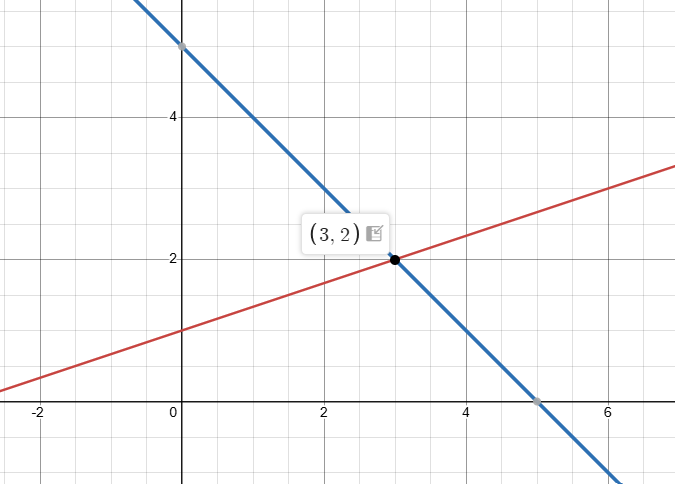 1.9: Solve Systems of Linear Equations with Two Variables - Mathematics ...