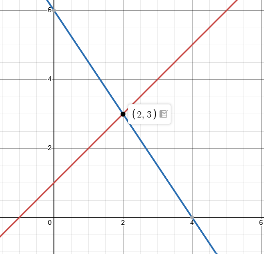 1.9: Solve Systems of Linear Equations with Two Variables - Mathematics ...