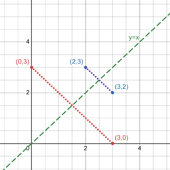 The graph of points that are the reflections of one another about the line y=x.