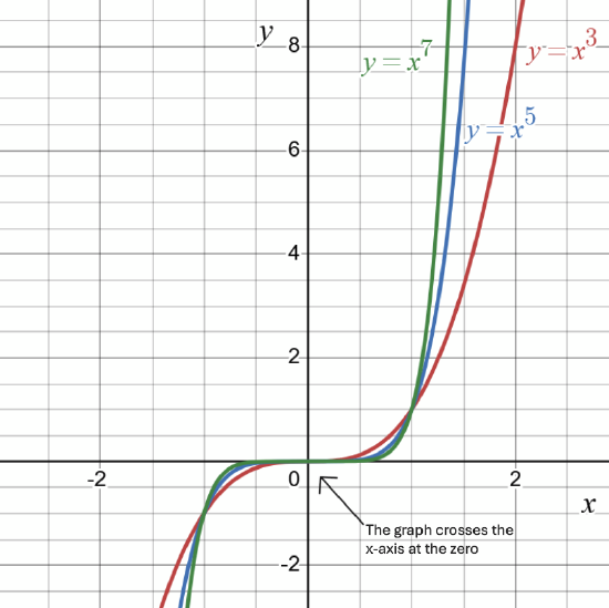 a graph of the odd powers that cross the x-axis at the zero