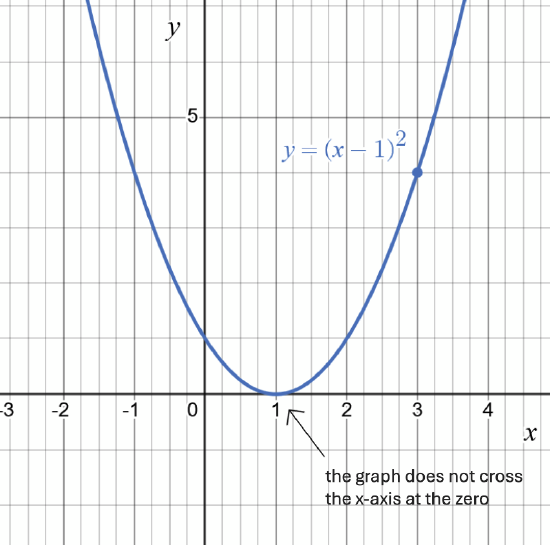 the graph of a parabola that does not cross the x-axis at the zero.