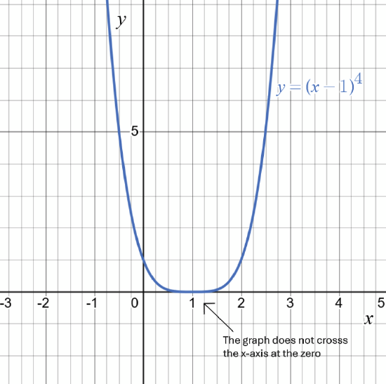 the graph of a fourth degree power function that does not cross the x-axis at the zero.
