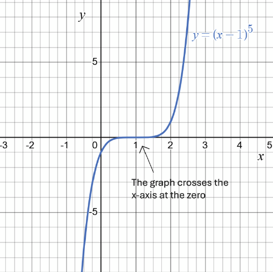 The graph of a 5th degree power that crosses the x-axis at its zero.