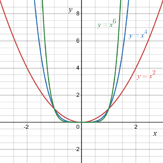 The graph of three even powers which open up on both ends
