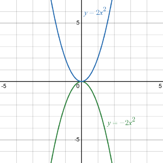 The graph of a parabola and its reflection.