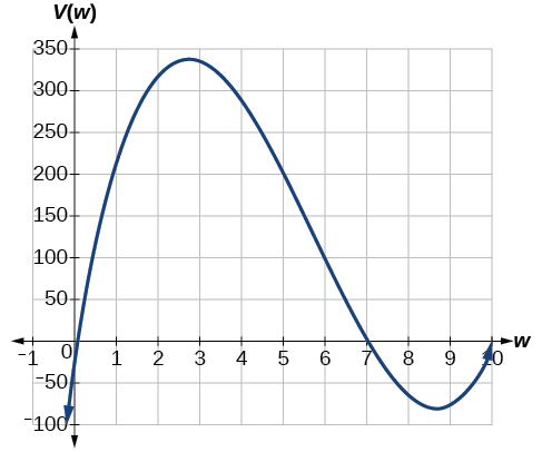 Graph of V(w)=(20-2w)(14-2w)w where the x-axis is labeled w and the y-axis is labeled V(w).